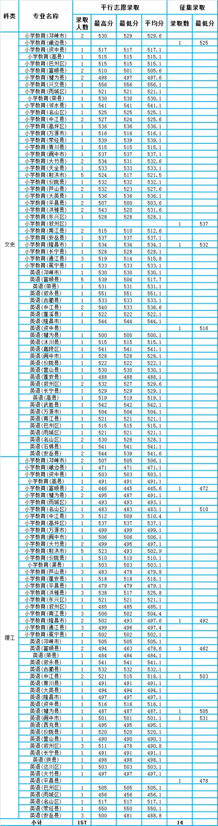 四川高考：成都师范学院2021年本科专业录取分数统计